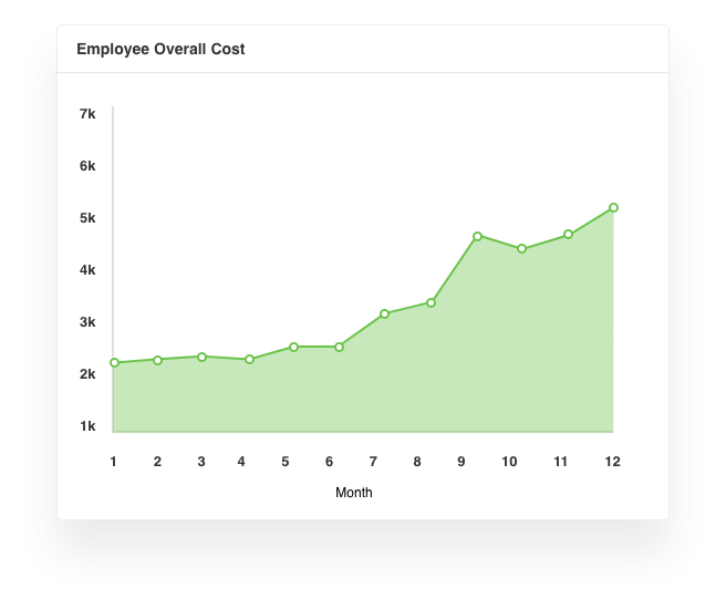 Employee overall cost